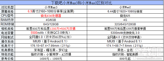 小米Max3和小米Max2哪个好，对比看看有什么区别
