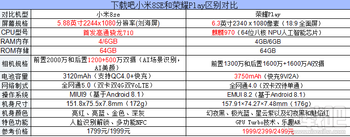小米8SE和荣耀Play有什么区别，哪个好，更值得买？