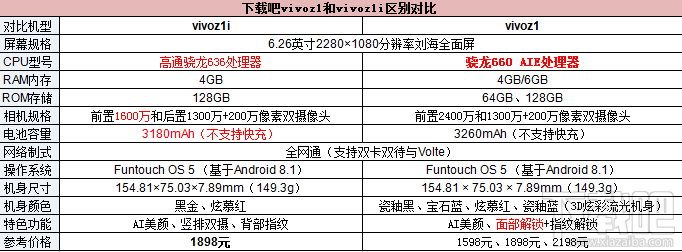 vivoz1i和vivoz1哪个好，有什么区别呢？