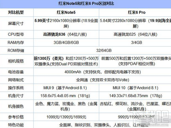 红米6pro和红米note5有什么区别，哪个好？