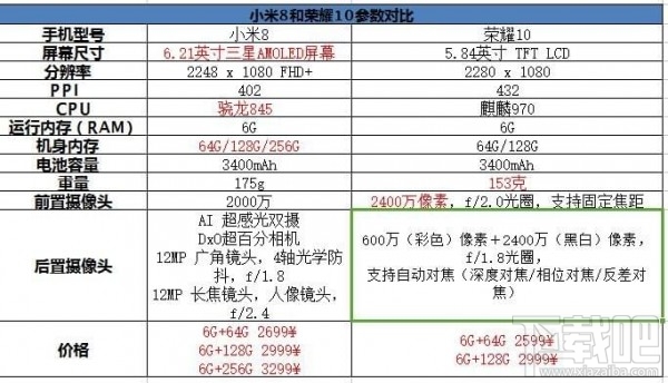 小米8和荣耀10那个好,两者的区别和对比。