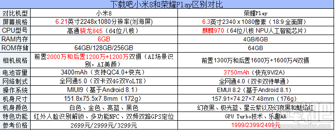 荣耀play和小米8的区别对比，有什么不同，哪个好？