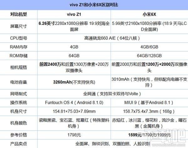 vivoz1和小米6x哪个好，有什么区别对比呢