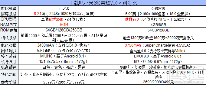 小米8和华为v10有什么区别，对比哪个好？