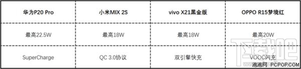哪款手机充电快，四大新机充电速度对比