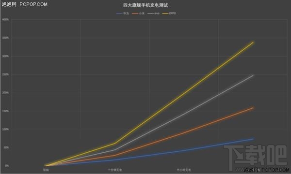 哪款手机充电快，四大新机充电速度对比