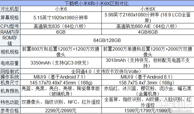 小米6X和小米6的区别对比，哪个好？