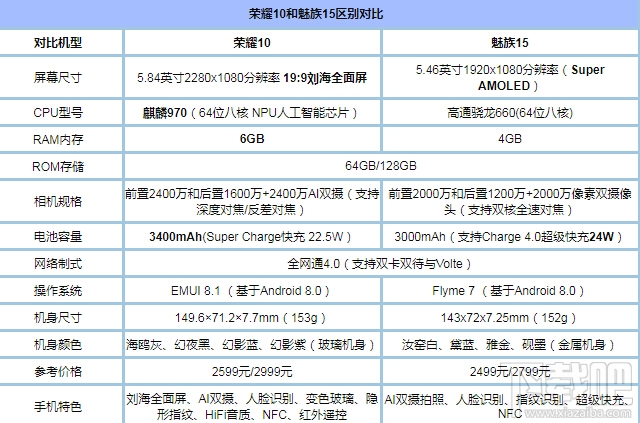 魅族15和荣耀10的区别对比，哪个好，更值得买？