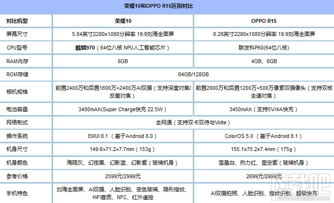 荣耀10和OPPOR15区别对比，哪个好？