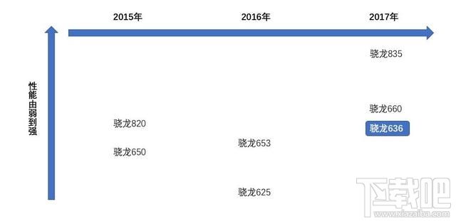 红米Note5 Pro性能怎么样？高通骁龙636处理器介绍