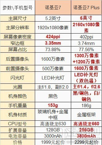 诺基亚7Plus和诺基亚7有什么区别?诺基亚7Plus怎么样?