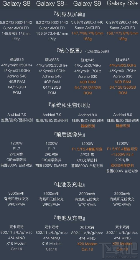 三星S8系列和三星S9系列有什么不同?三星S8/S8+/S9/S9+区别对比分析