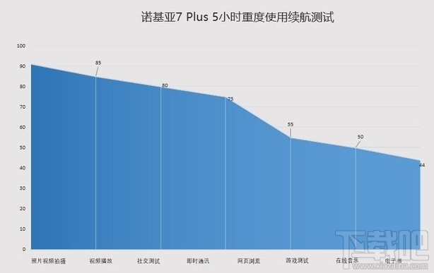 诺基亚7 Plus续航能力怎么样？支持快充吗？