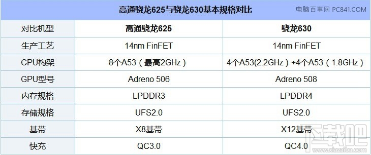 高通骁龙630怎么样？骁龙630天梯图排名