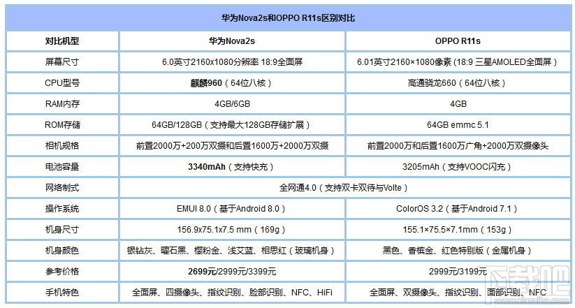 华为Nova2s和oppoR11s哪个好？oppoR11s和华为Nova2s对比
