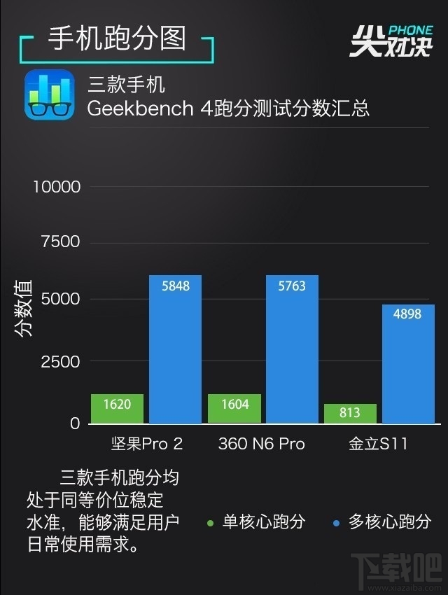 2017千元全面屏手机哪个好?坚果Pro2/360N6 Pro/金立S11区别对比