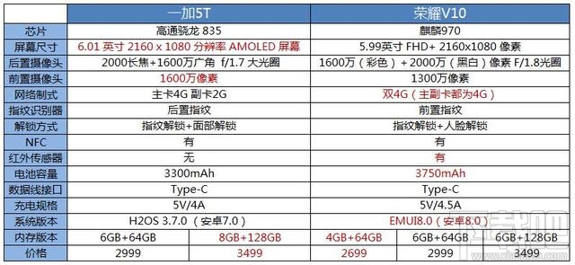 荣耀V10和一加5T买哪个好？一加5T和荣耀V10区别对比