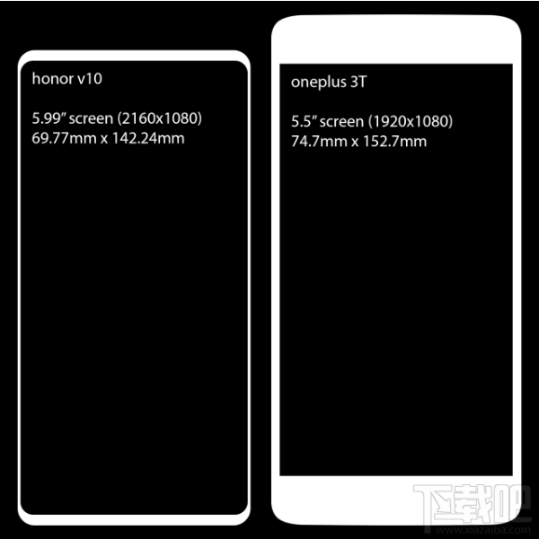 荣耀V10和一加3T哪个屏幕大?荣耀V10/一加3T屏幕对比