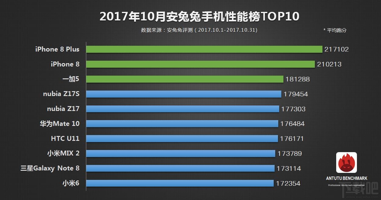 哪款手机性能较好?2017安兔兔手机性能排行10月top10
