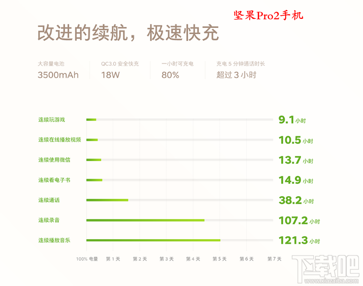 坚果Pro2第一次充电需要多长时间?坚果Pro2充满电需要多长时间?