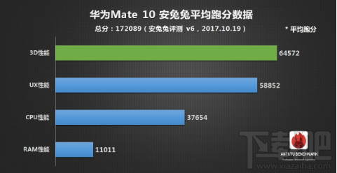华为mate10跑分怎么样?华为mate10跑分数据