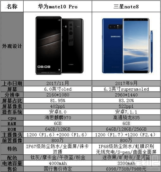 华为mate10和三星note8哪个好?华为mate10和三星note8对比