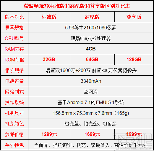 荣耀畅玩7X有几个版本?荣耀畅玩7X标准版/高配版/尊享版区别对比