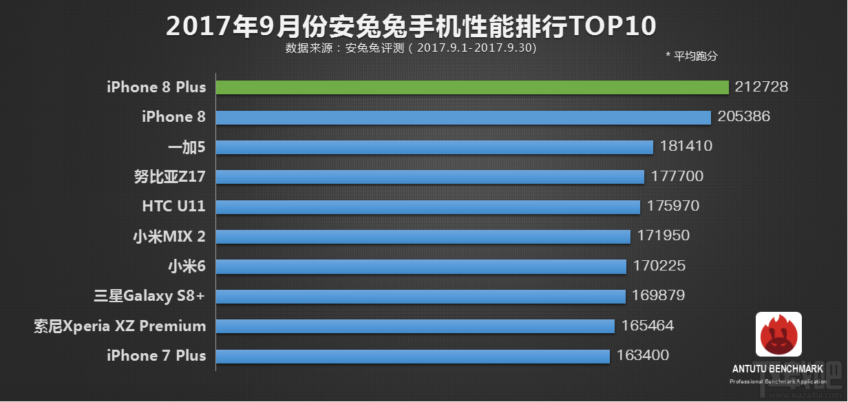哪款手机性能较好?2017安兔兔手机性能排行9月top10