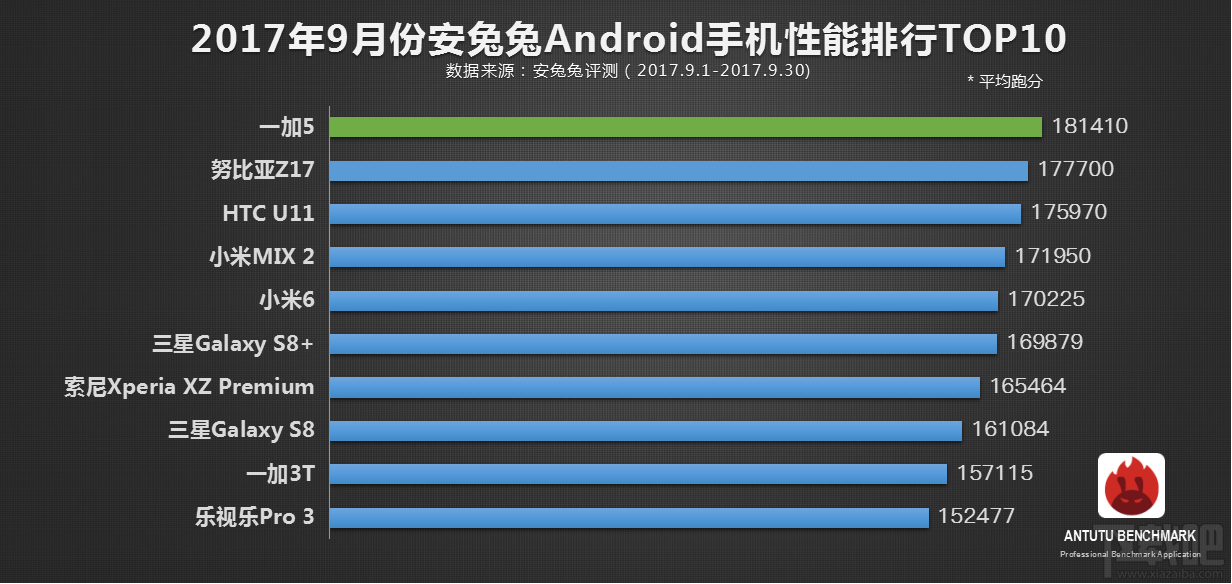 哪款手机性能较好?2017安兔兔手机性能排行9月top10