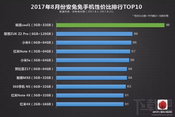 哪款国产手机性价比高到?2017安兔兔手机性价比排行8月top10