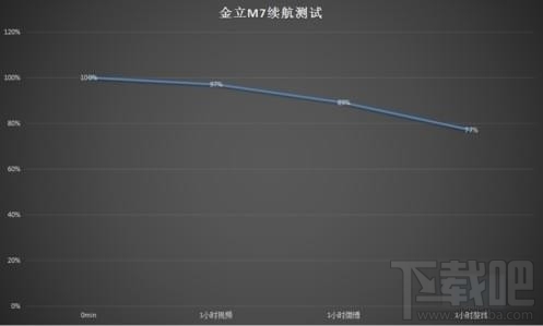 金立m7怎么样?金立m7详细评测