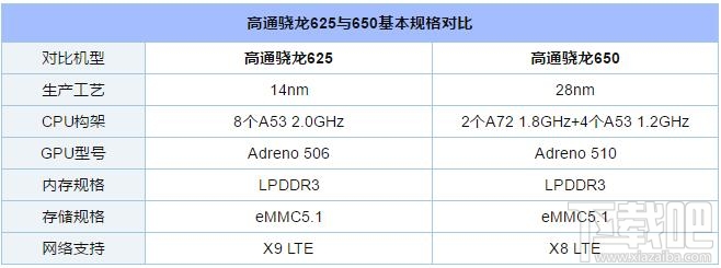骁龙625和骁龙650哪个好？骁龙650和骁龙625对比