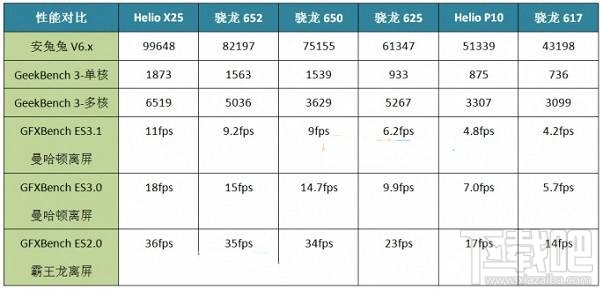 骁龙625和骁龙650哪个好？骁龙650和骁龙625对比
