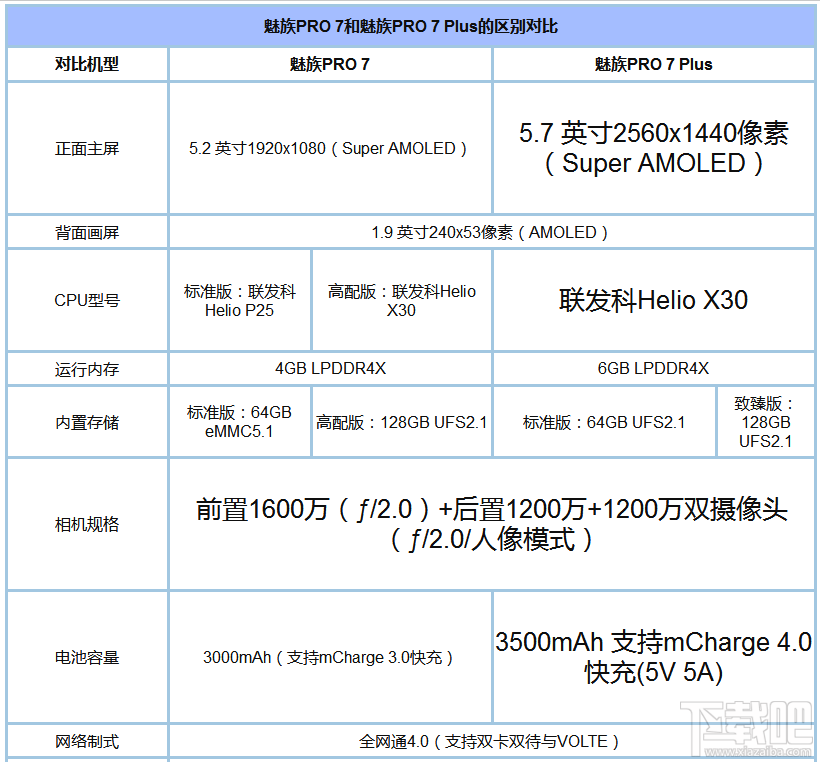 魅族pro7和pro7plus哪个好？魅族pro7和pro7plus区别对比