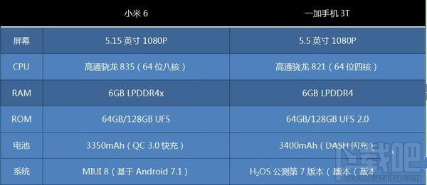 一加3T和小米6哪个性能更好？小米6和一加手机3T有什么区别