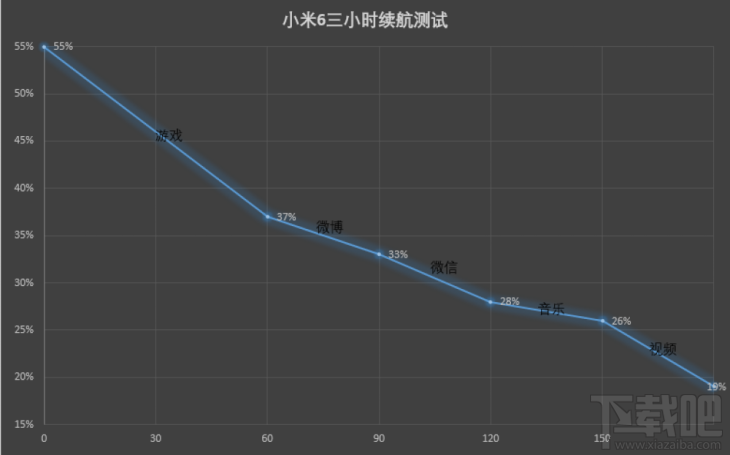 小米6充电速度怎么样？小米6充电和续航测试介绍