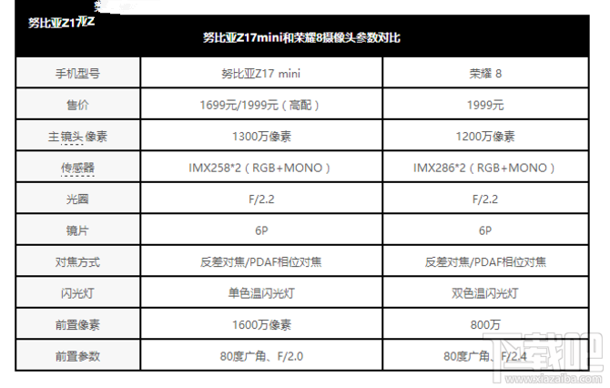 努比亚Z17mini和荣耀8哪个好用？荣耀8和努比亚Z17mini区别对比