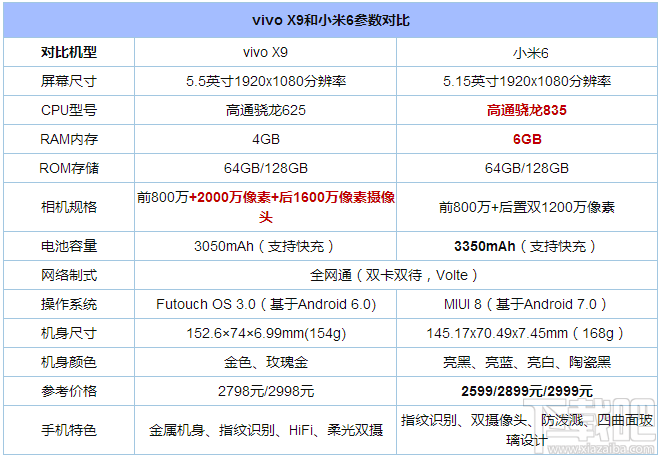 小米6和vivoX9哪个更好用？vivoX9和小米6区别对比
