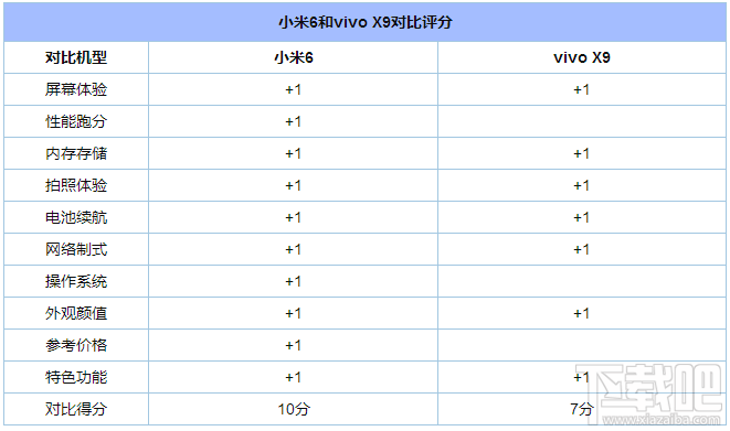 小米6和vivoX9哪个更好用？vivoX9和小米6区别对比