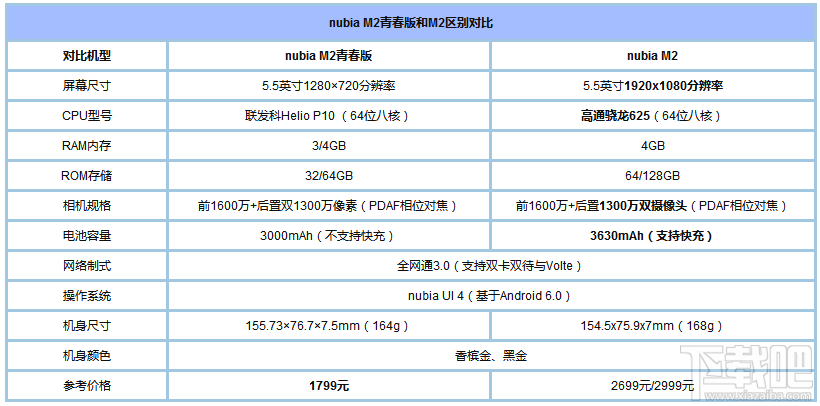 努比亚m2和m2青春版哪个好？努比亚m2和努比亚m2青春版有什么区别