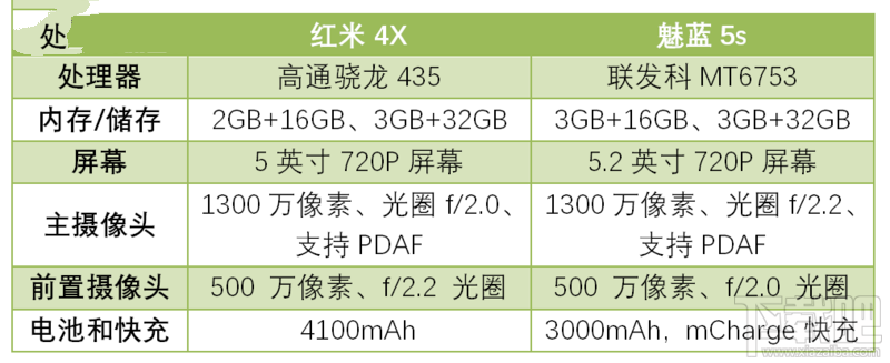 红米4x和魅蓝5s哪个好用?魅蓝5s对比红米4x哪个值得买?