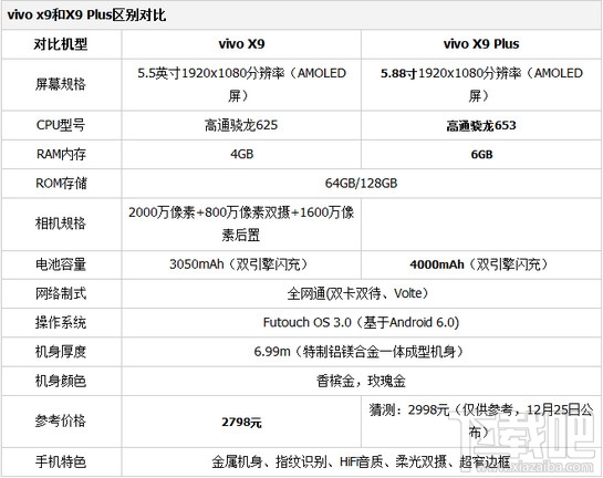 vivo x9和vivo x9plus有什么区别?vivo x9和vivox9plus的区别
