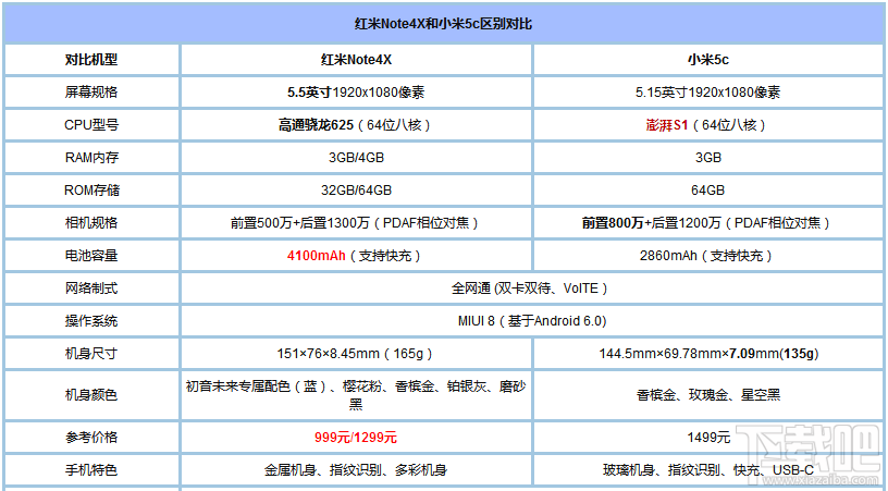 小米5c和红米note4x哪个好？红米Note4X与小米5c区别对比