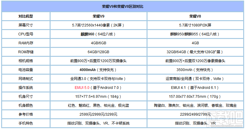 荣耀V9和V8有什么区别?荣耀V9和荣耀V8的区别对比