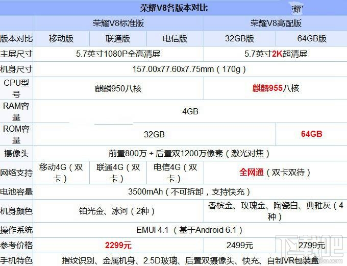 荣耀V9和V8有什么区别？荣耀V9和荣耀V8的区别对比
