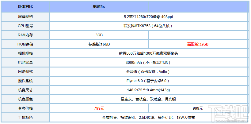 魅蓝5s哪个版本好?魅蓝5s标准版和高配版有什么区别?