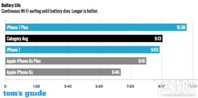iphone7和iphone7plus买哪个好？iPhone 7和iPhone 7 Plus区别对比
