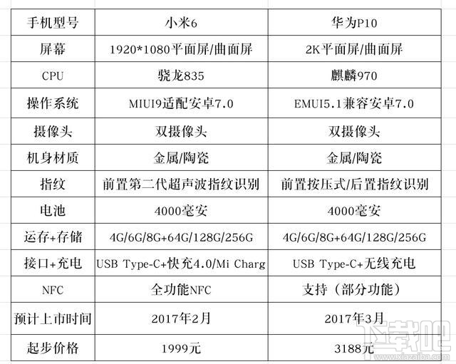 华为p10和小米6哪个好？华为p10和小米6参数对比介绍