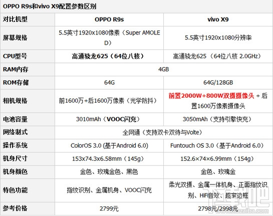 oppor9s和vivox9哪个好？oppo r9s和vivo x9对比区别