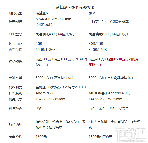 诺基亚6和小米5哪个好？诺基亚6和小米5区别对比